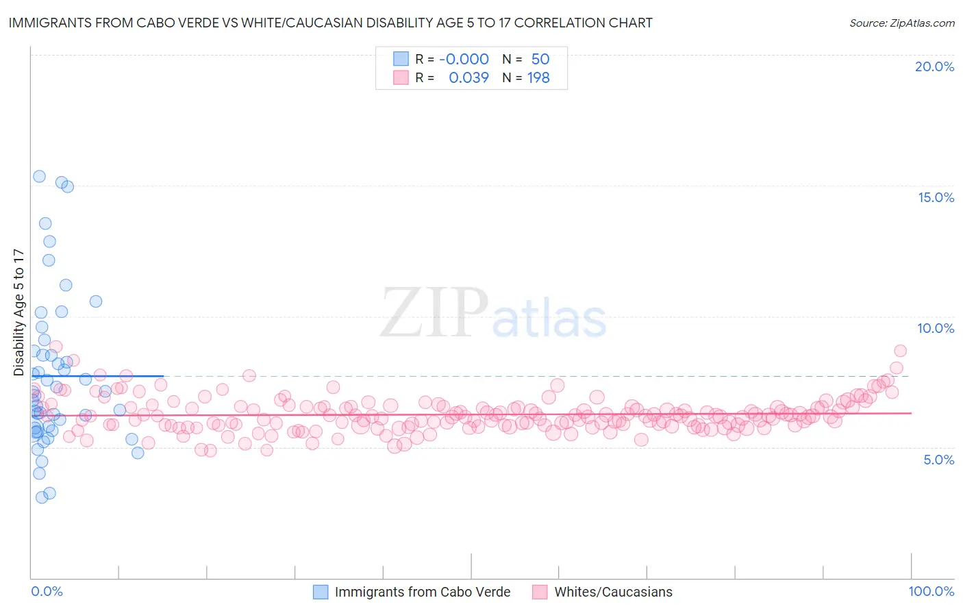 Immigrants from Cabo Verde vs White/Caucasian Disability Age 5 to 17