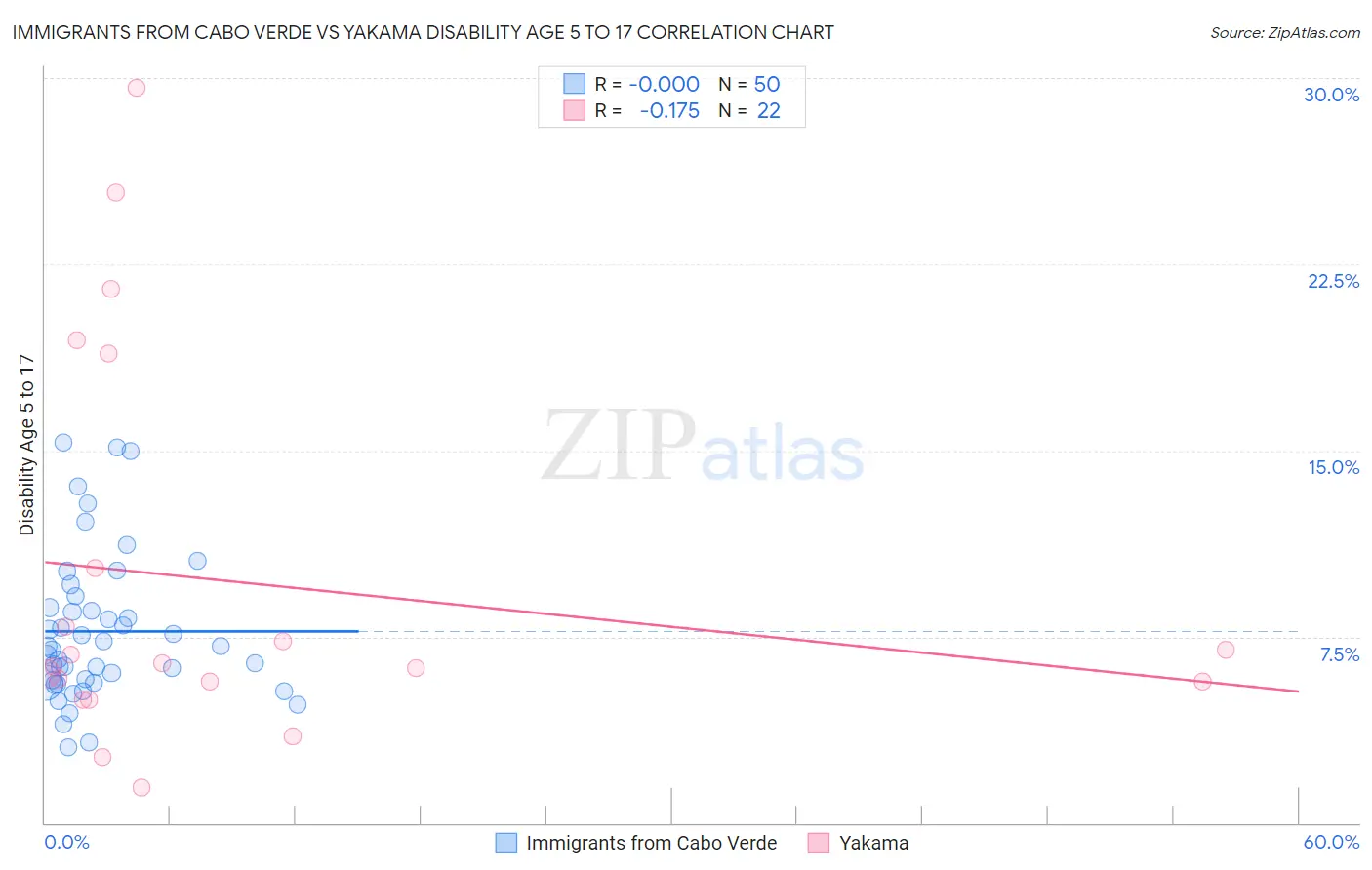 Immigrants from Cabo Verde vs Yakama Disability Age 5 to 17