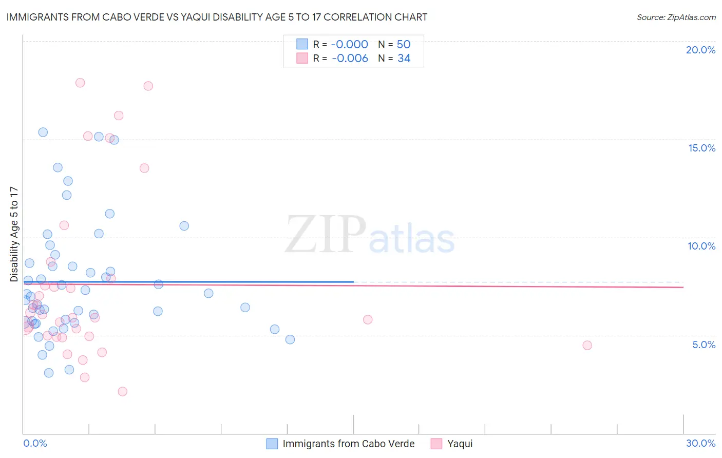 Immigrants from Cabo Verde vs Yaqui Disability Age 5 to 17
