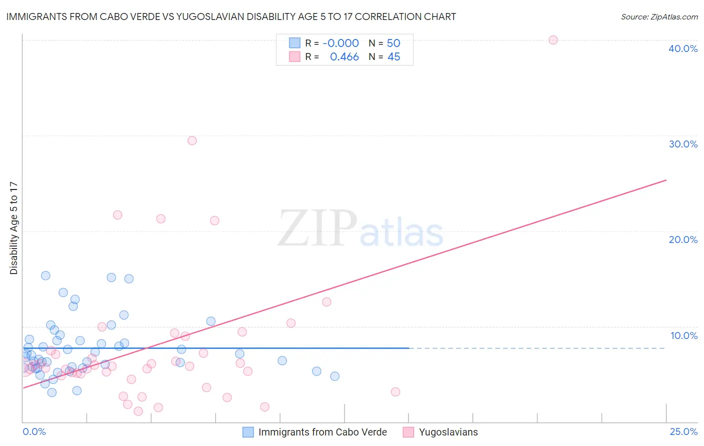 Immigrants from Cabo Verde vs Yugoslavian Disability Age 5 to 17