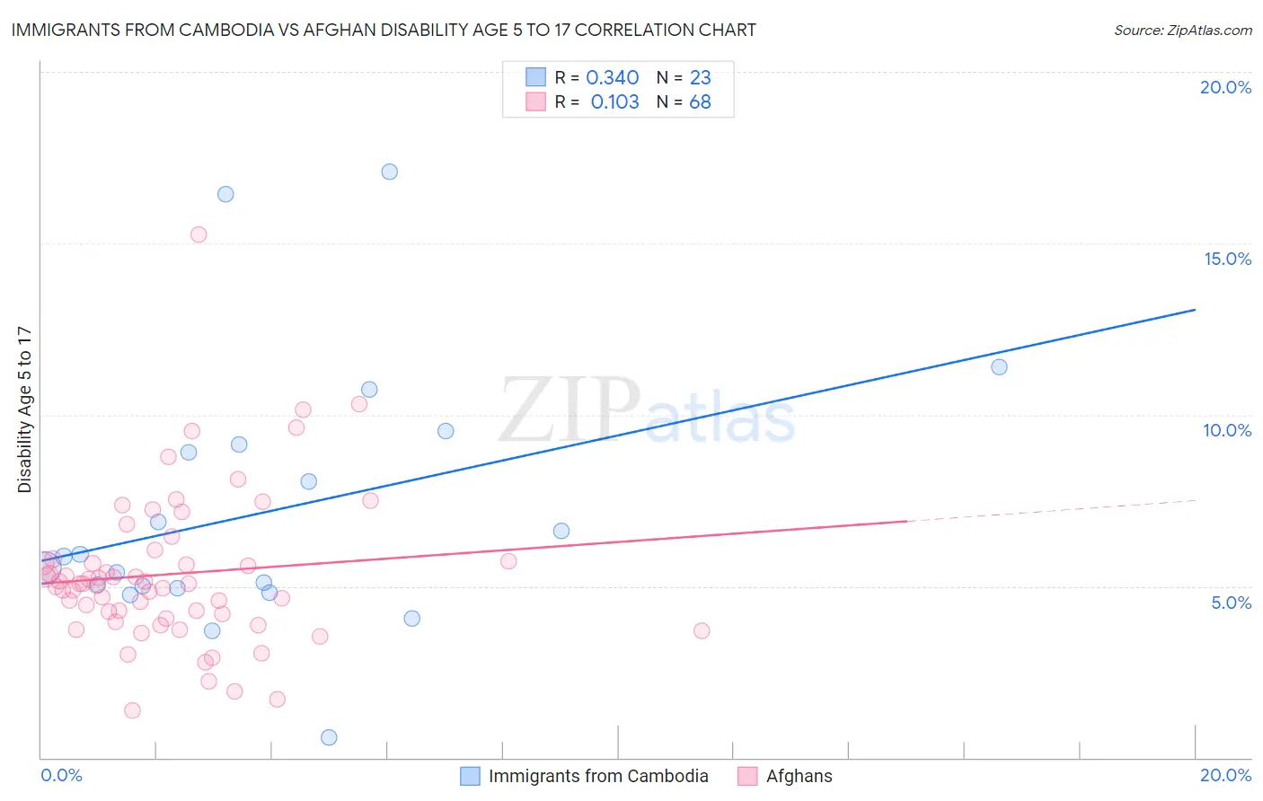 Immigrants from Cambodia vs Afghan Disability Age 5 to 17