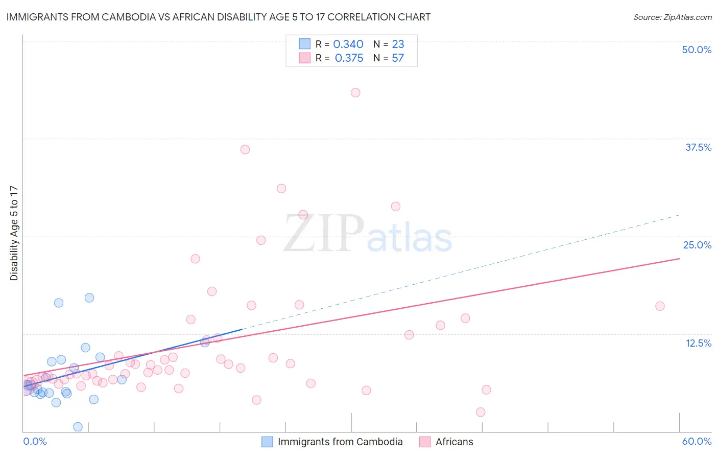 Immigrants from Cambodia vs African Disability Age 5 to 17