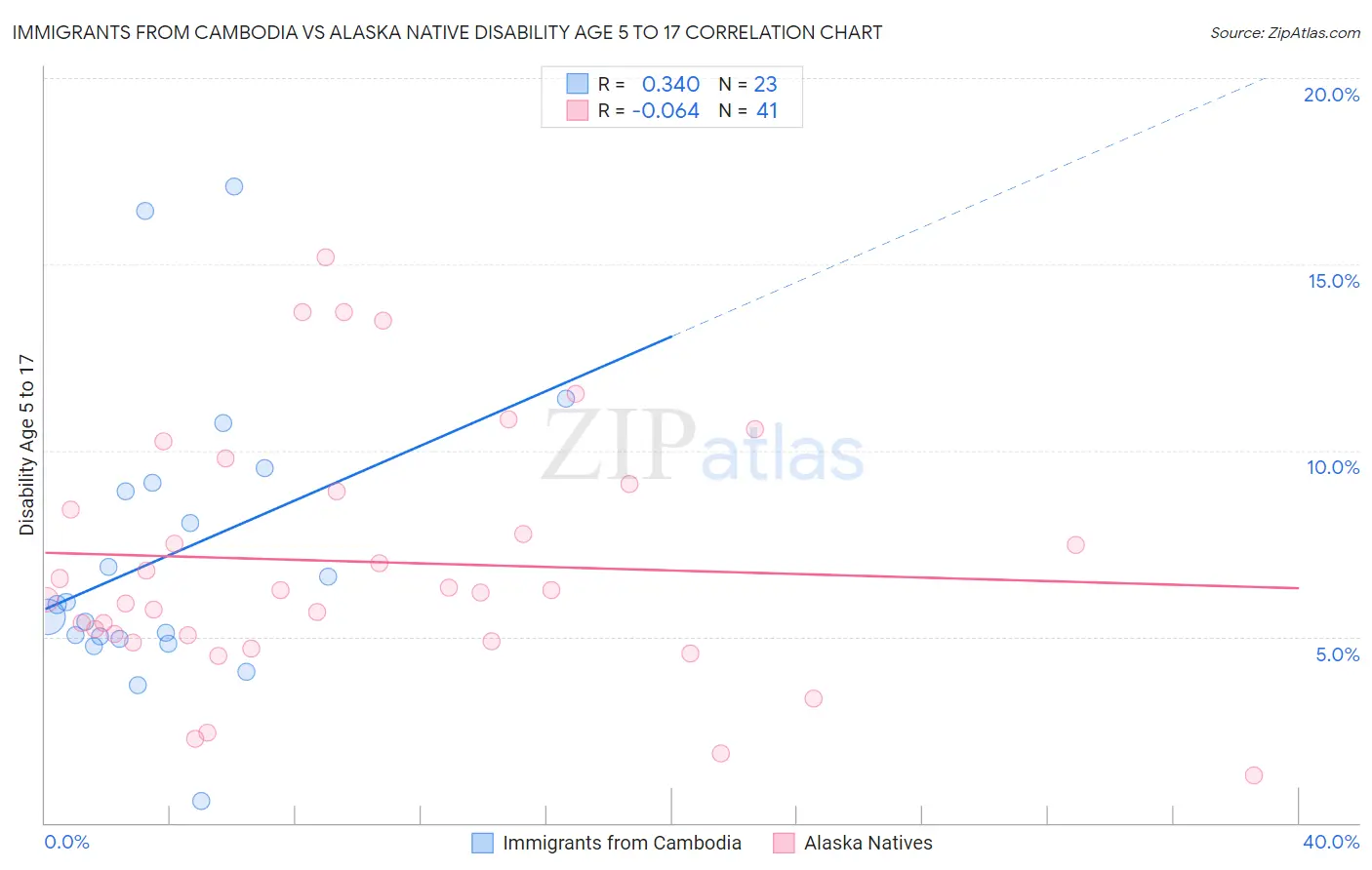 Immigrants from Cambodia vs Alaska Native Disability Age 5 to 17