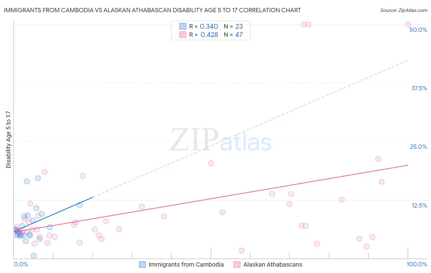 Immigrants from Cambodia vs Alaskan Athabascan Disability Age 5 to 17