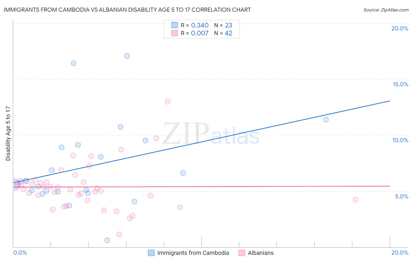 Immigrants from Cambodia vs Albanian Disability Age 5 to 17