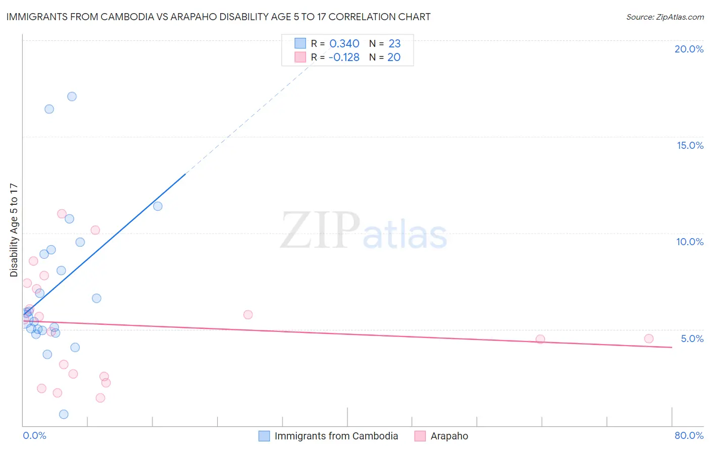 Immigrants from Cambodia vs Arapaho Disability Age 5 to 17