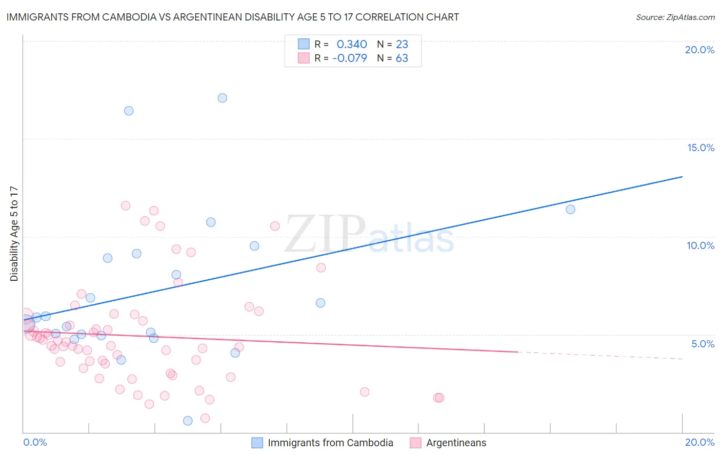 Immigrants from Cambodia vs Argentinean Disability Age 5 to 17