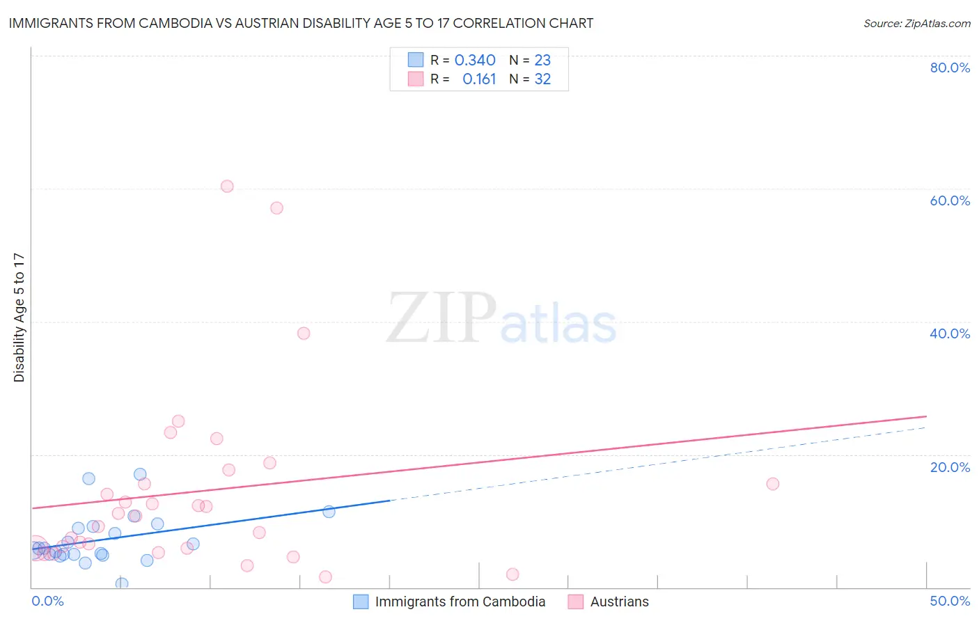 Immigrants from Cambodia vs Austrian Disability Age 5 to 17