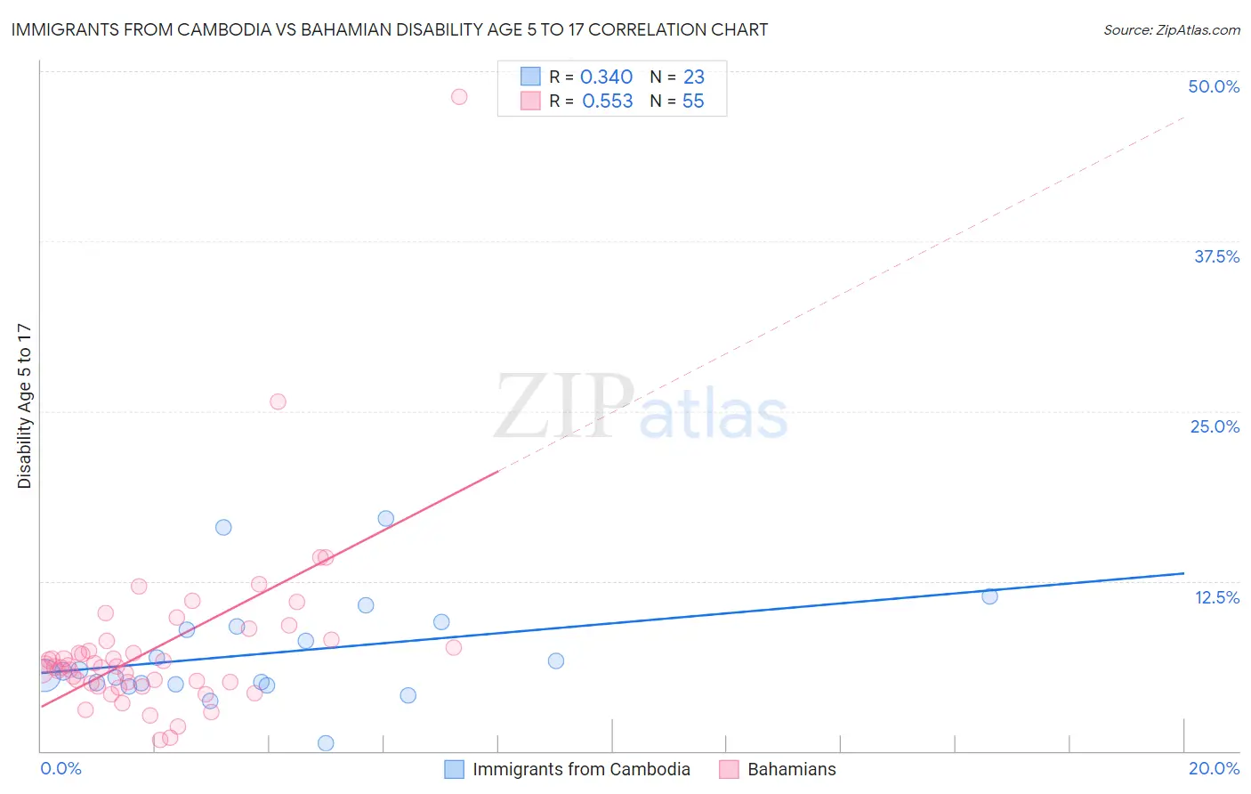 Immigrants from Cambodia vs Bahamian Disability Age 5 to 17