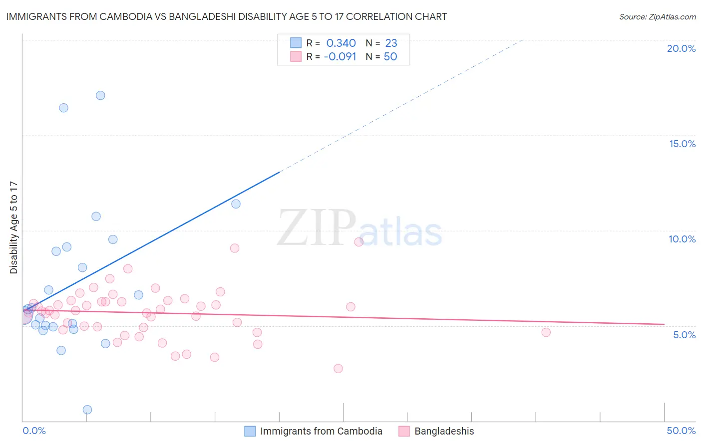 Immigrants from Cambodia vs Bangladeshi Disability Age 5 to 17