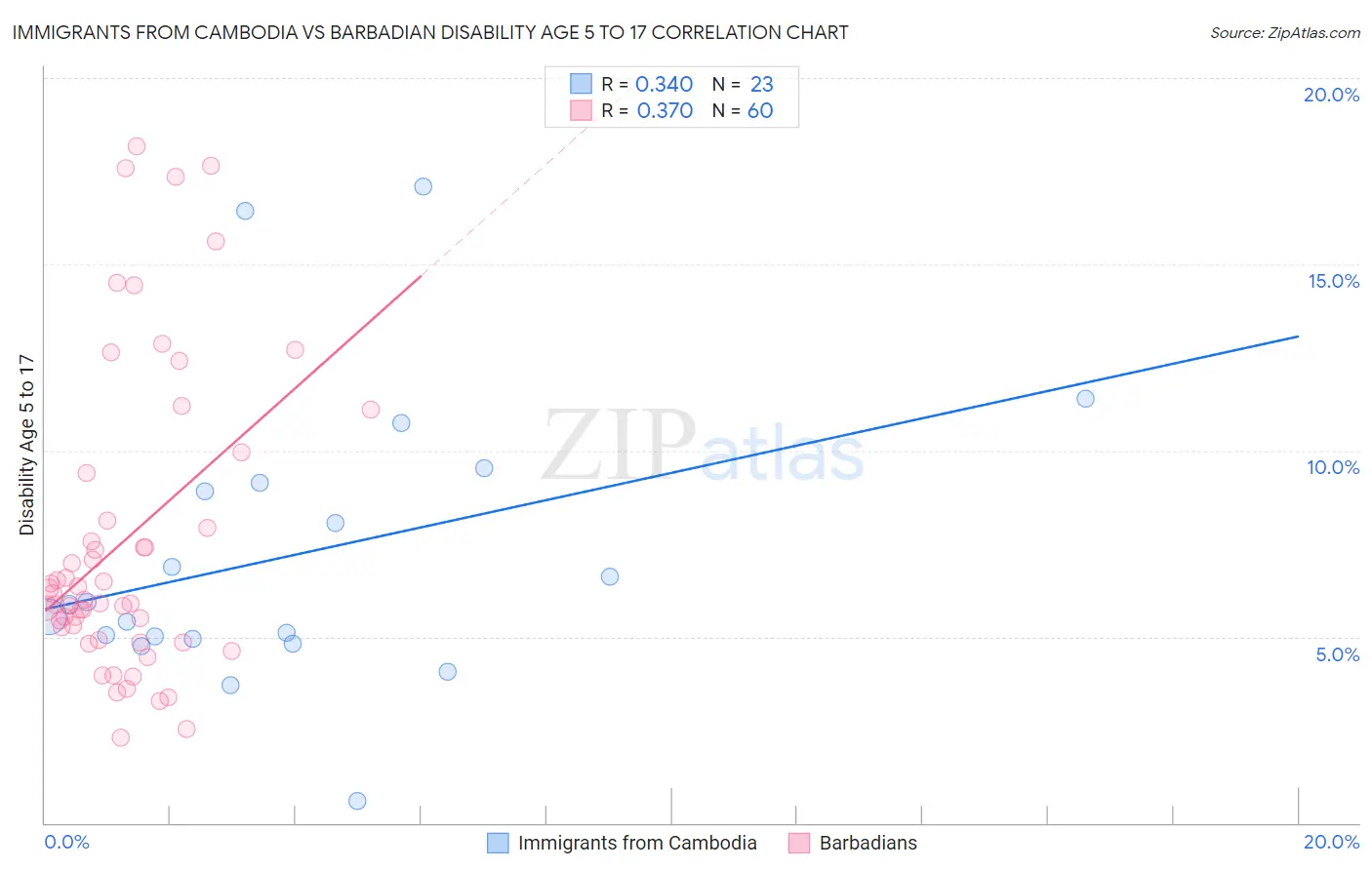 Immigrants from Cambodia vs Barbadian Disability Age 5 to 17