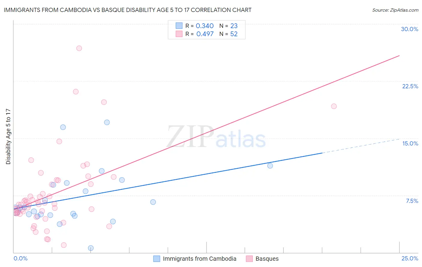 Immigrants from Cambodia vs Basque Disability Age 5 to 17