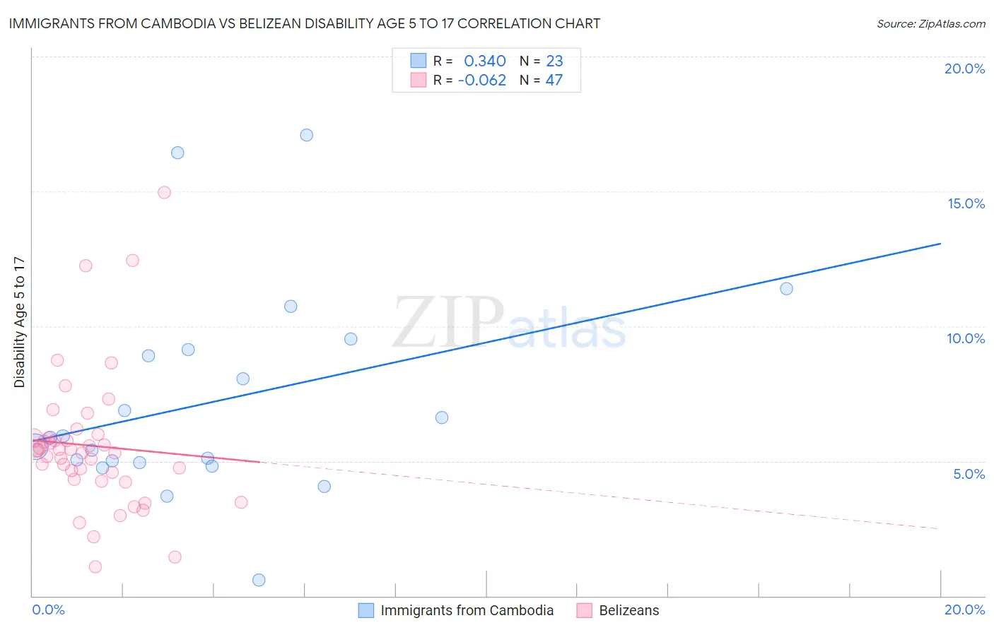 Immigrants from Cambodia vs Belizean Disability Age 5 to 17