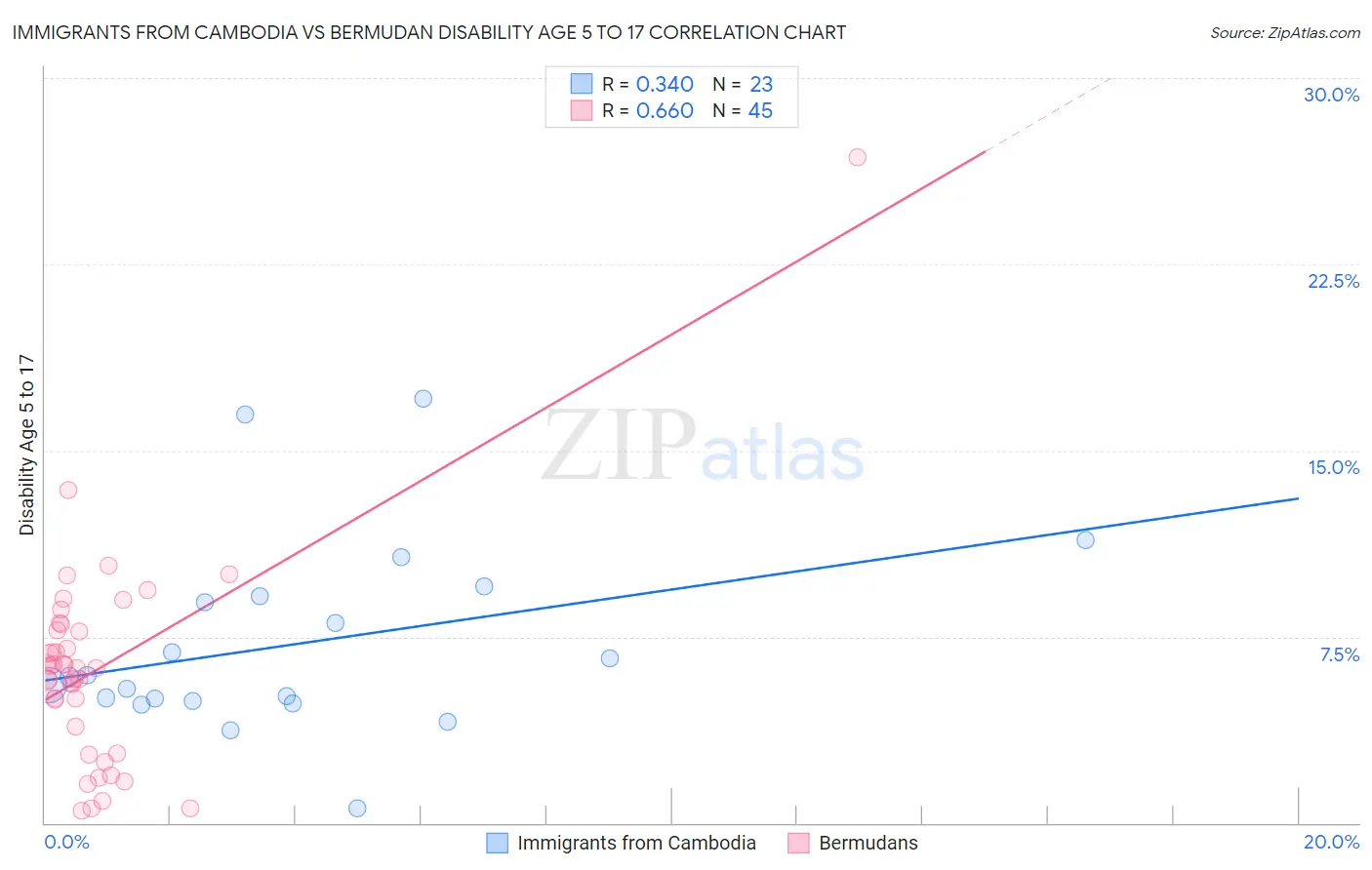 Immigrants from Cambodia vs Bermudan Disability Age 5 to 17