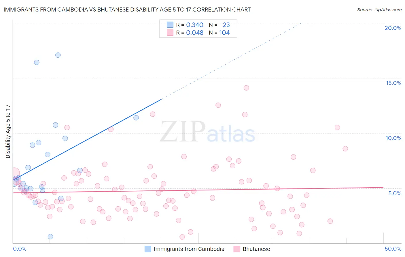 Immigrants from Cambodia vs Bhutanese Disability Age 5 to 17