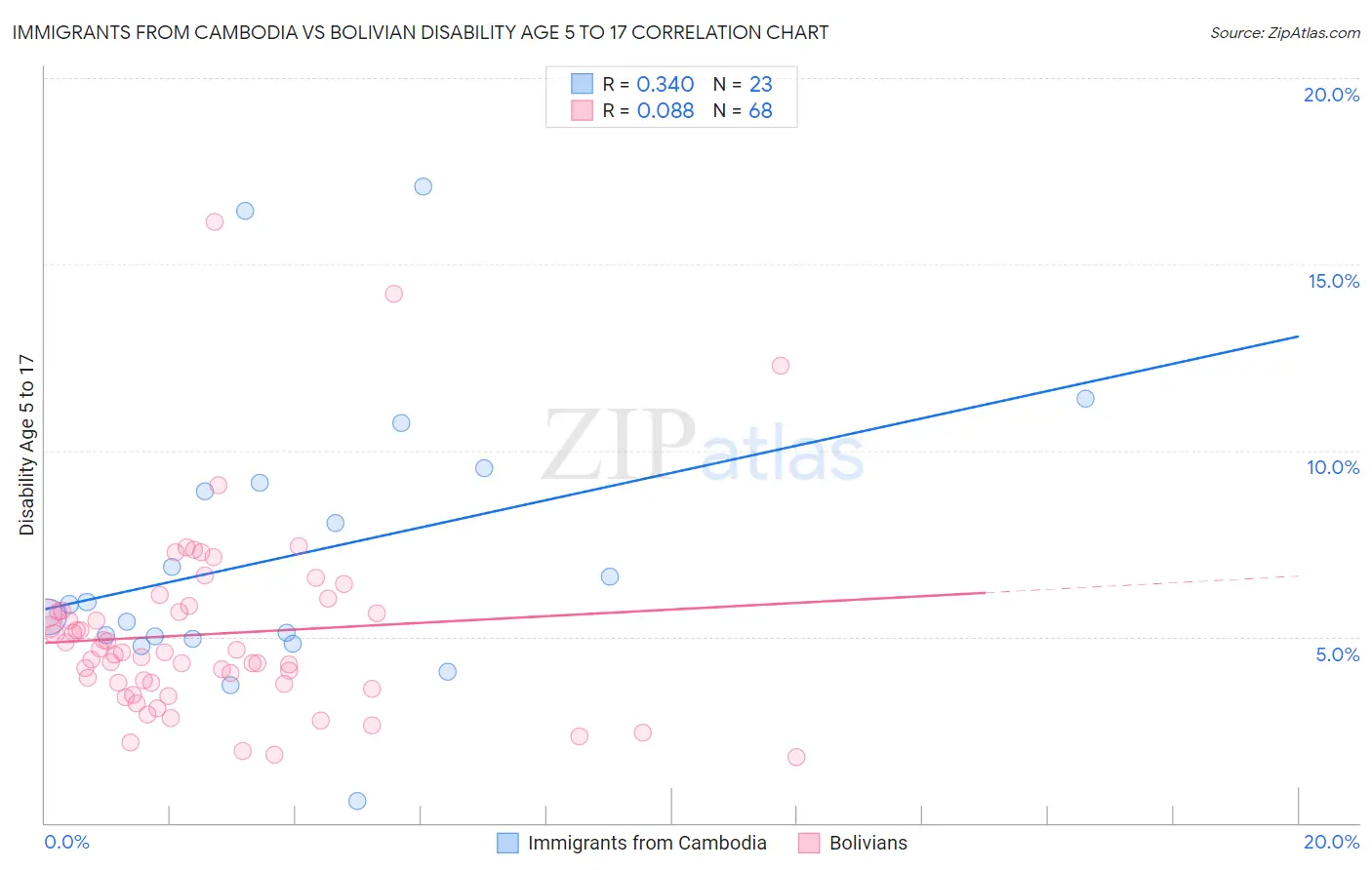 Immigrants from Cambodia vs Bolivian Disability Age 5 to 17