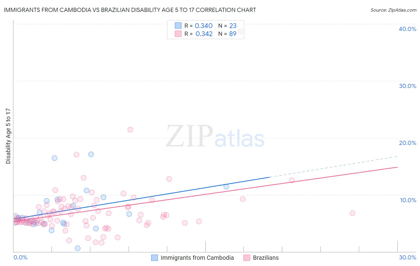 Immigrants from Cambodia vs Brazilian Disability Age 5 to 17