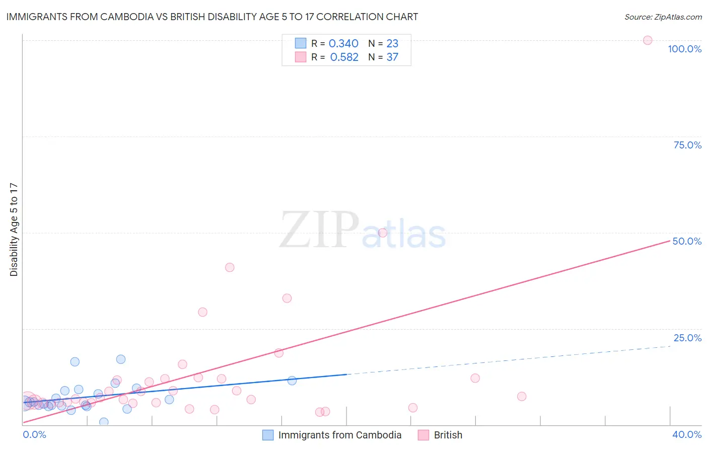 Immigrants from Cambodia vs British Disability Age 5 to 17