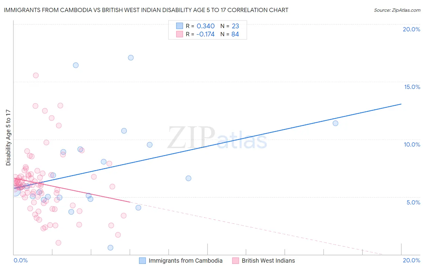 Immigrants from Cambodia vs British West Indian Disability Age 5 to 17
