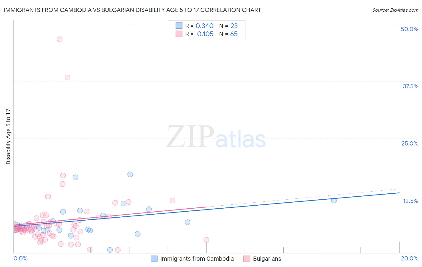 Immigrants from Cambodia vs Bulgarian Disability Age 5 to 17