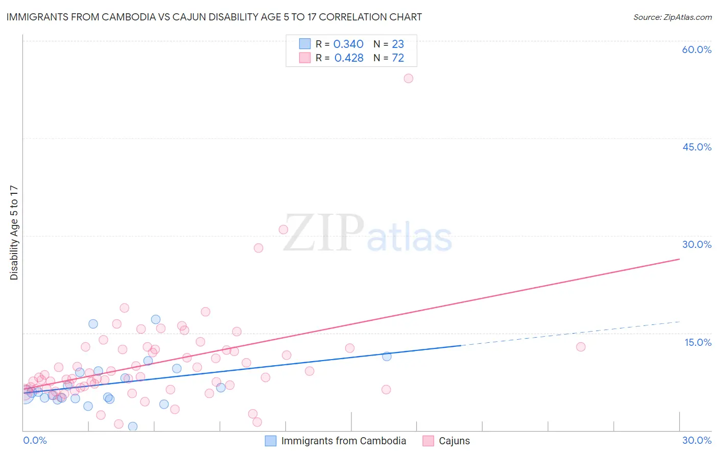 Immigrants from Cambodia vs Cajun Disability Age 5 to 17