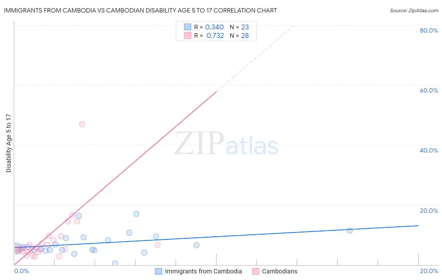 Immigrants from Cambodia vs Cambodian Disability Age 5 to 17