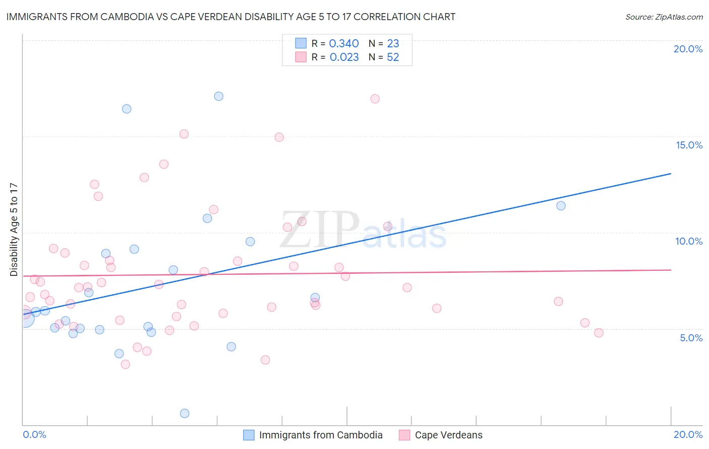 Immigrants from Cambodia vs Cape Verdean Disability Age 5 to 17