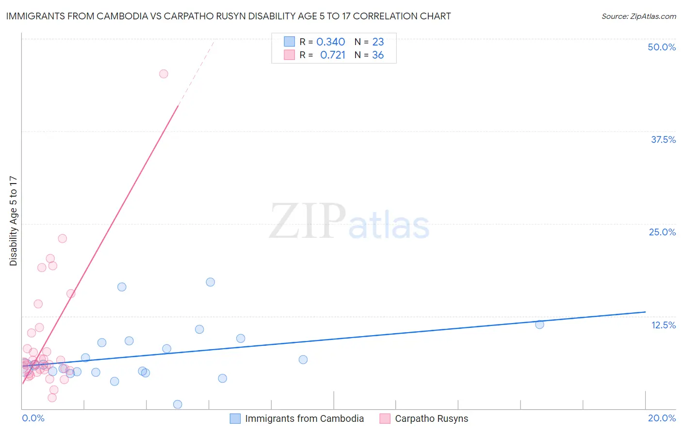 Immigrants from Cambodia vs Carpatho Rusyn Disability Age 5 to 17