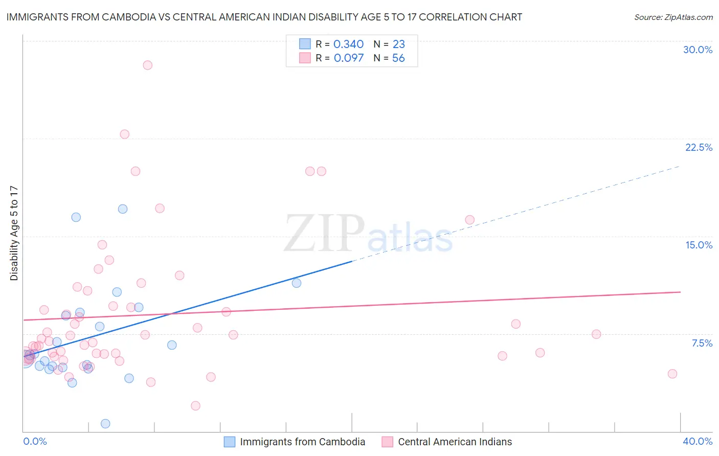 Immigrants from Cambodia vs Central American Indian Disability Age 5 to 17