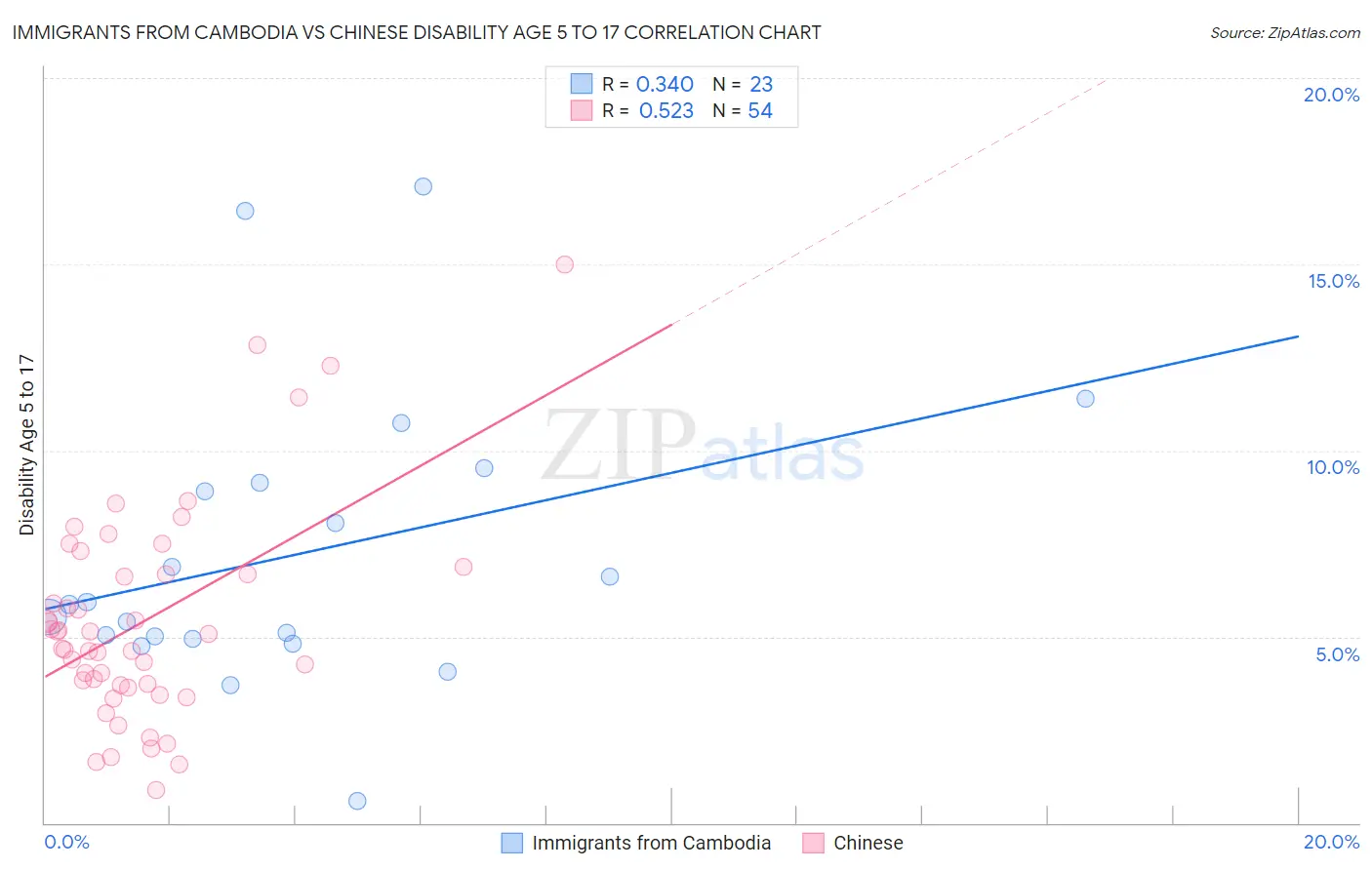 Immigrants from Cambodia vs Chinese Disability Age 5 to 17