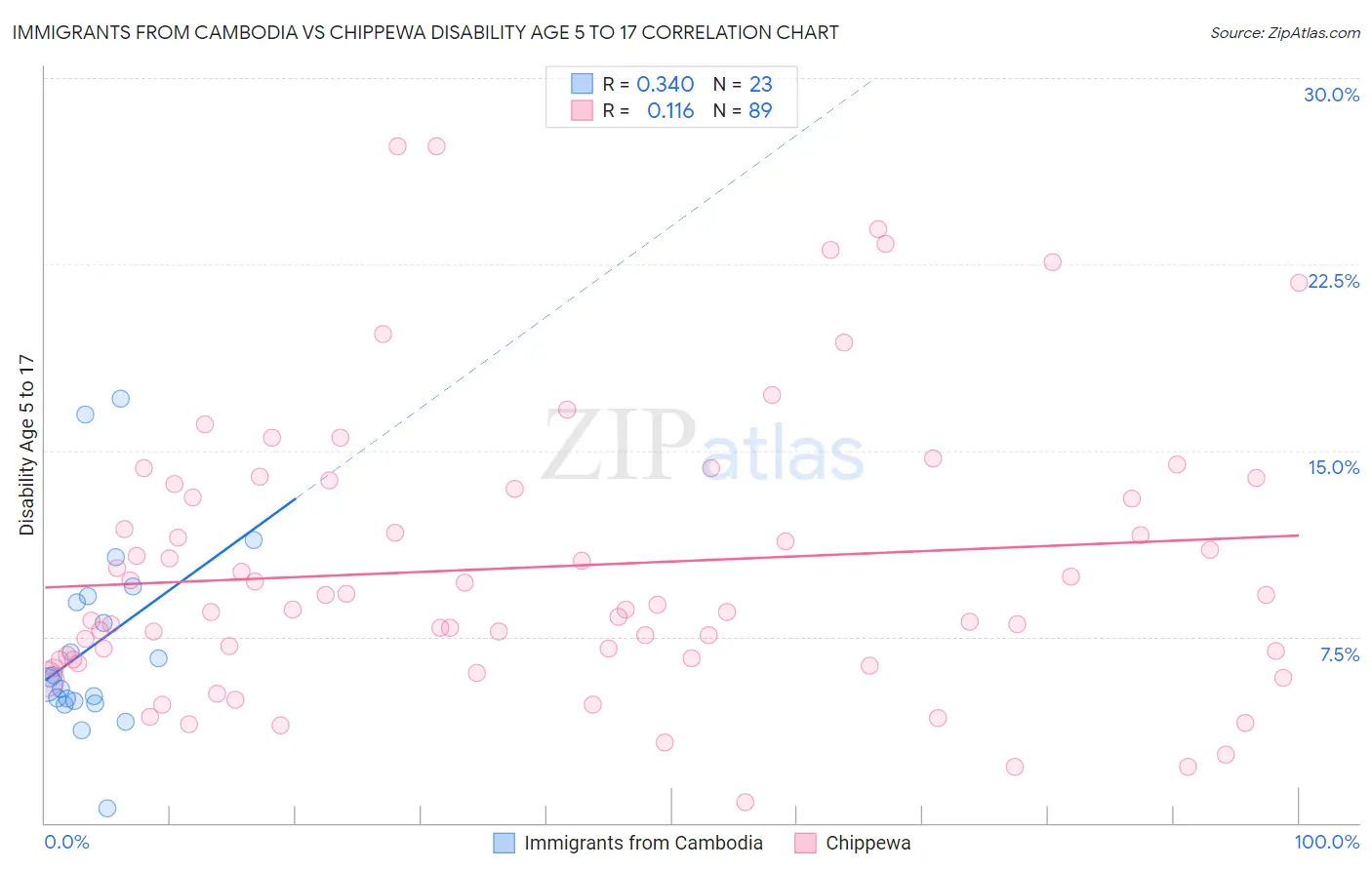 Immigrants from Cambodia vs Chippewa Disability Age 5 to 17
