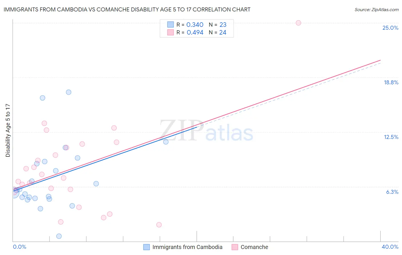 Immigrants from Cambodia vs Comanche Disability Age 5 to 17