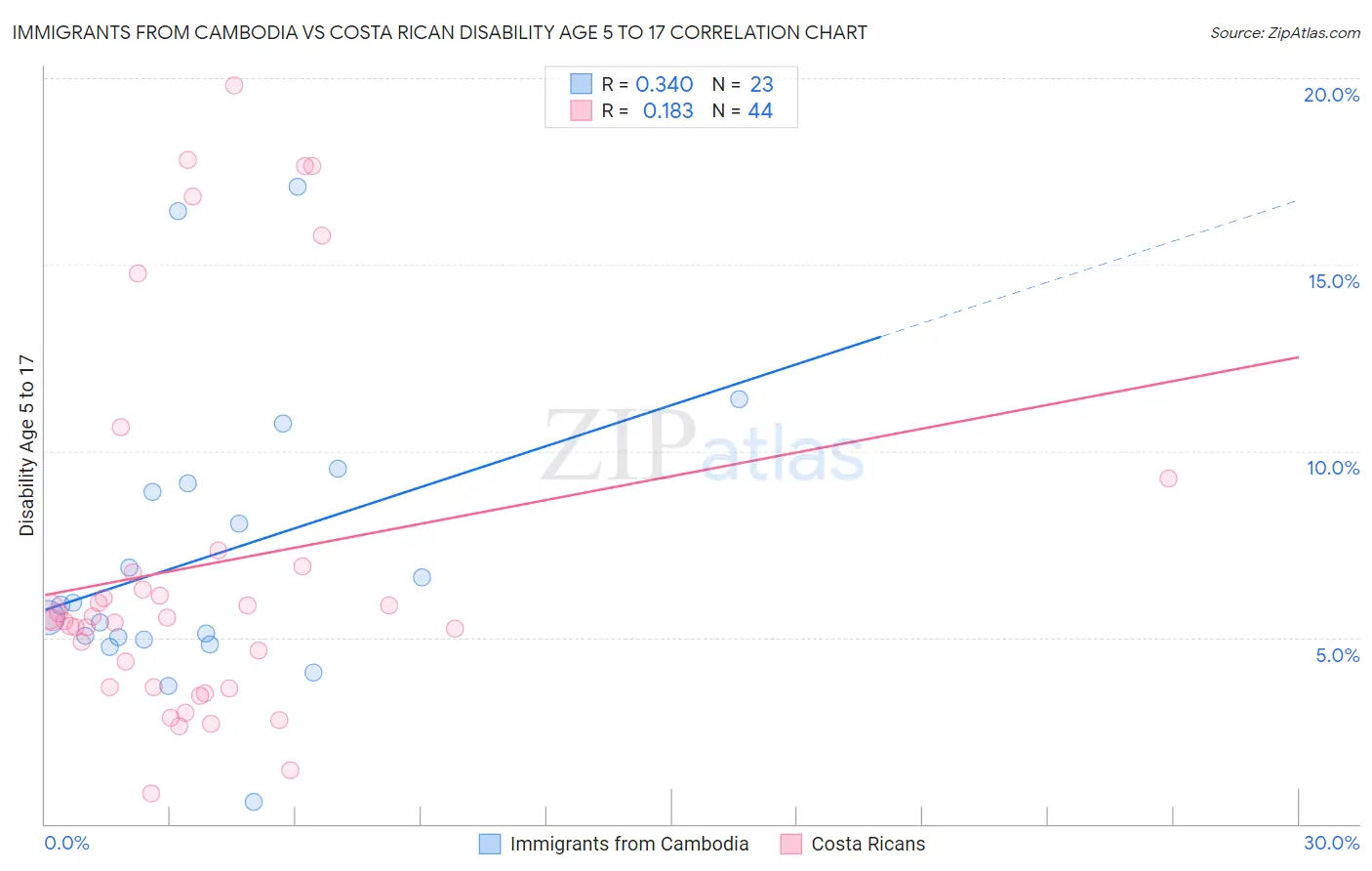 Immigrants from Cambodia vs Costa Rican Disability Age 5 to 17