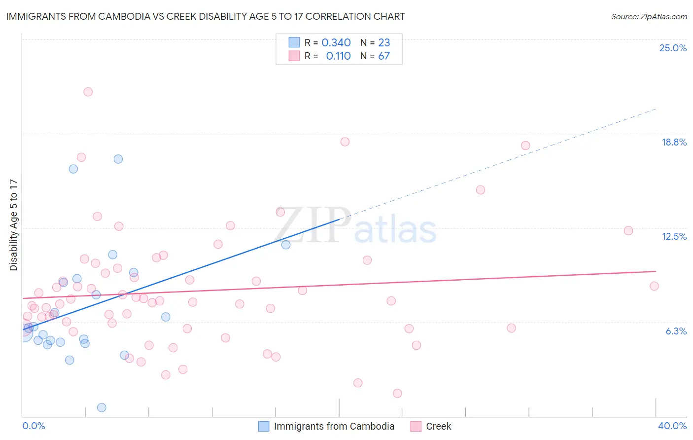 Immigrants from Cambodia vs Creek Disability Age 5 to 17