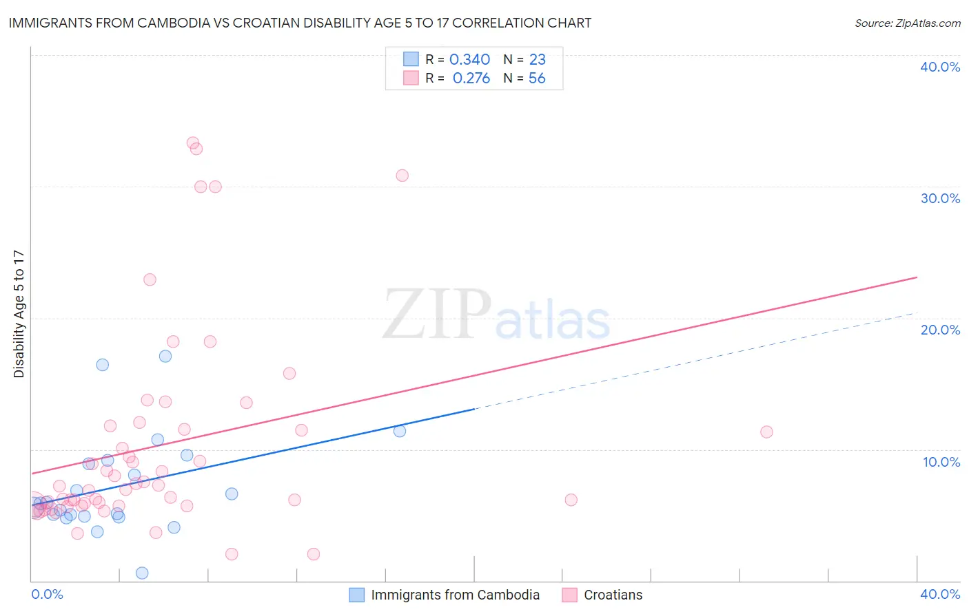 Immigrants from Cambodia vs Croatian Disability Age 5 to 17