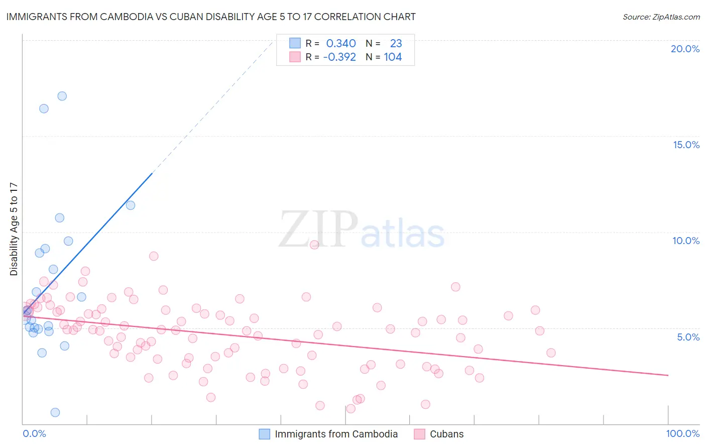 Immigrants from Cambodia vs Cuban Disability Age 5 to 17