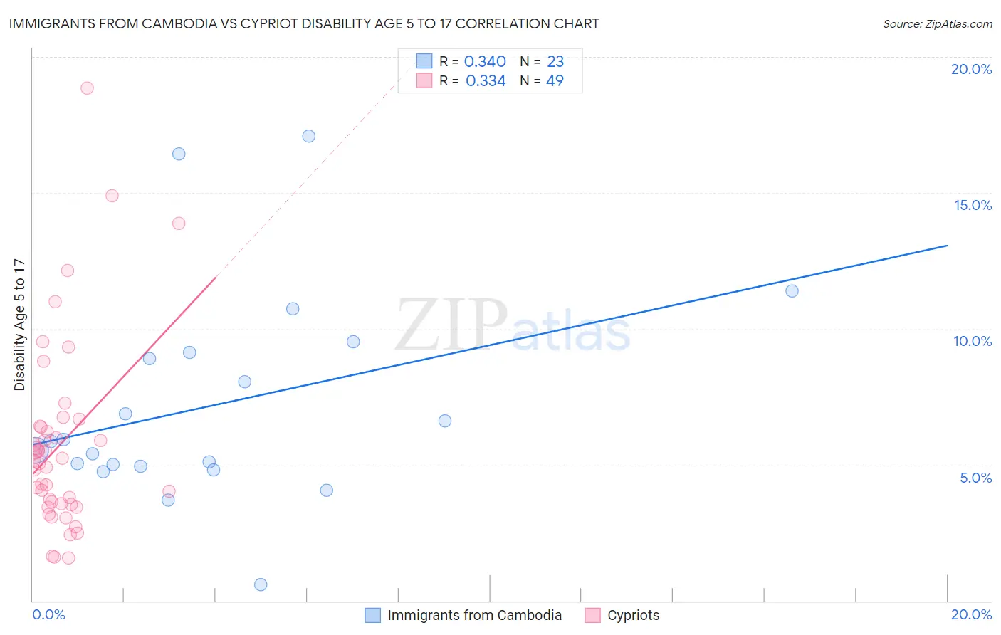 Immigrants from Cambodia vs Cypriot Disability Age 5 to 17