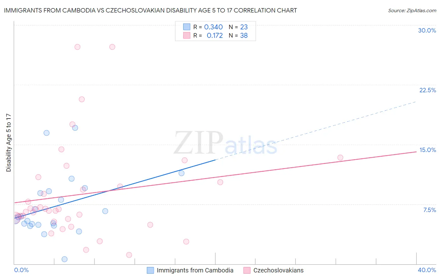 Immigrants from Cambodia vs Czechoslovakian Disability Age 5 to 17