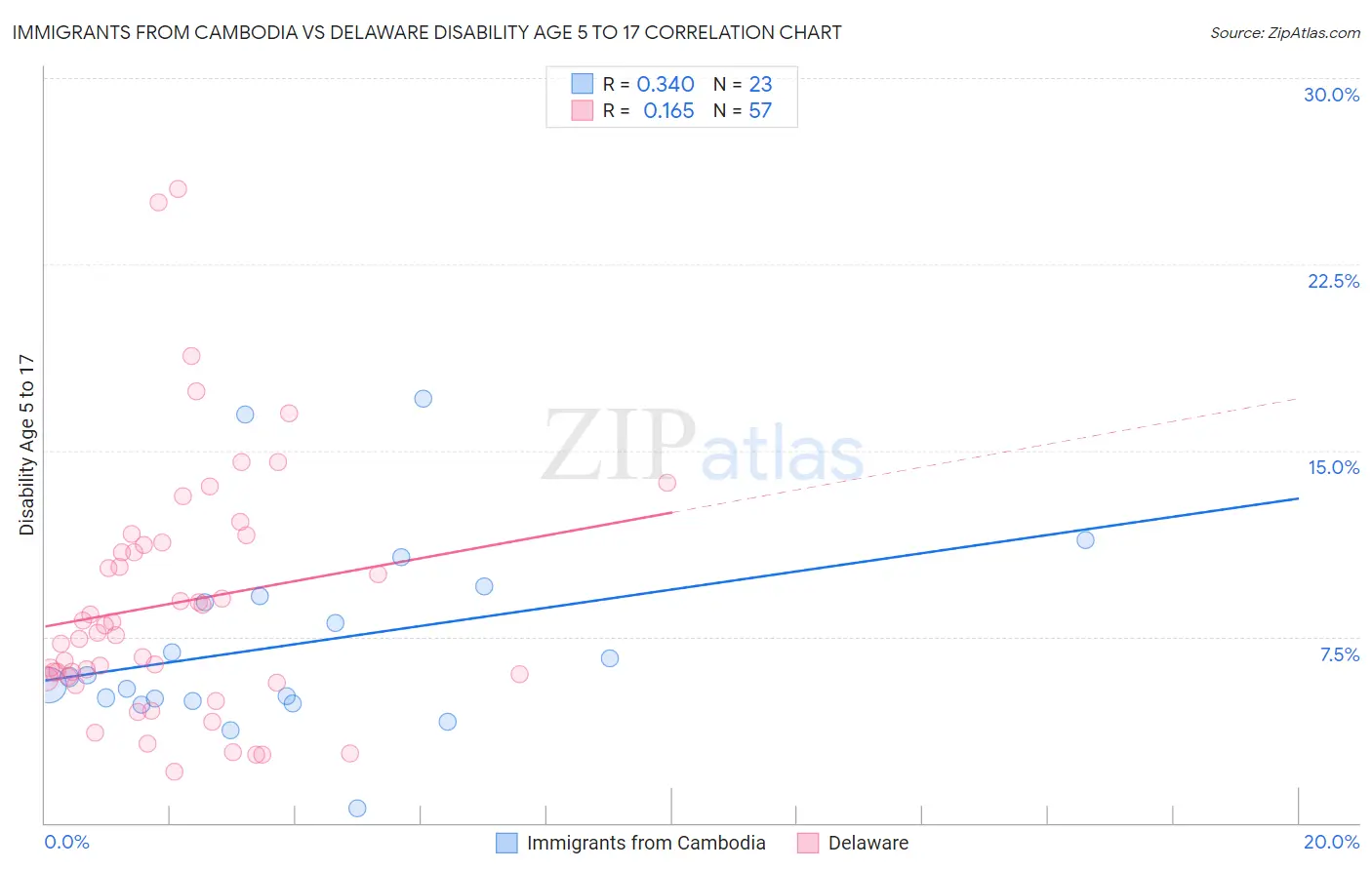 Immigrants from Cambodia vs Delaware Disability Age 5 to 17