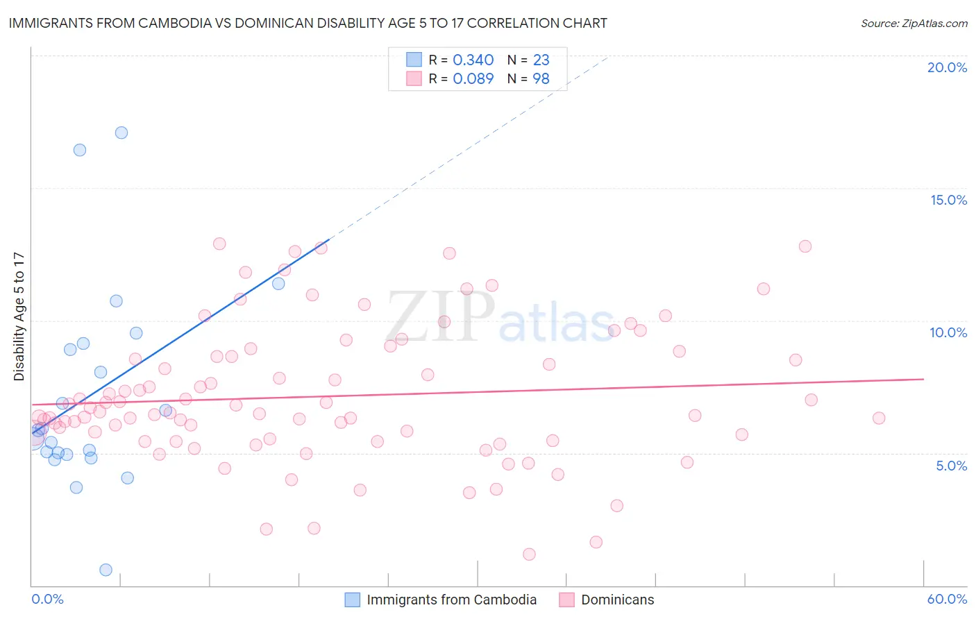Immigrants from Cambodia vs Dominican Disability Age 5 to 17