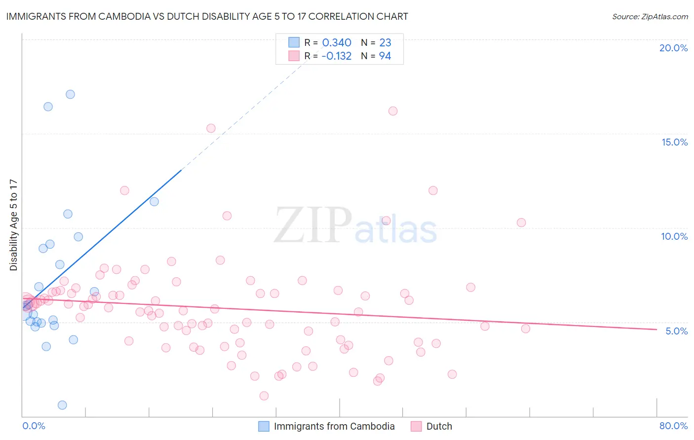 Immigrants from Cambodia vs Dutch Disability Age 5 to 17