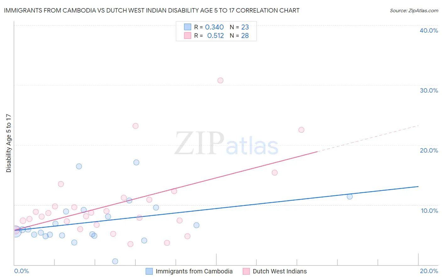 Immigrants from Cambodia vs Dutch West Indian Disability Age 5 to 17