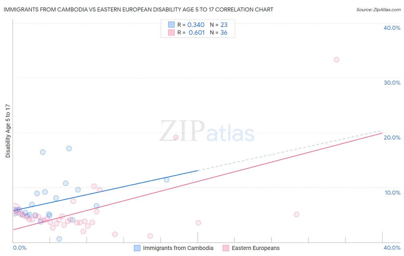 Immigrants from Cambodia vs Eastern European Disability Age 5 to 17