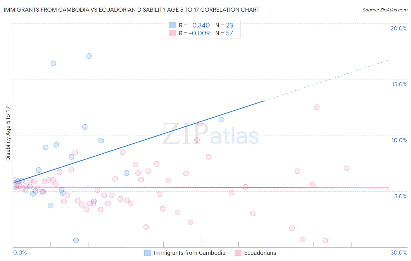 Immigrants from Cambodia vs Ecuadorian Disability Age 5 to 17