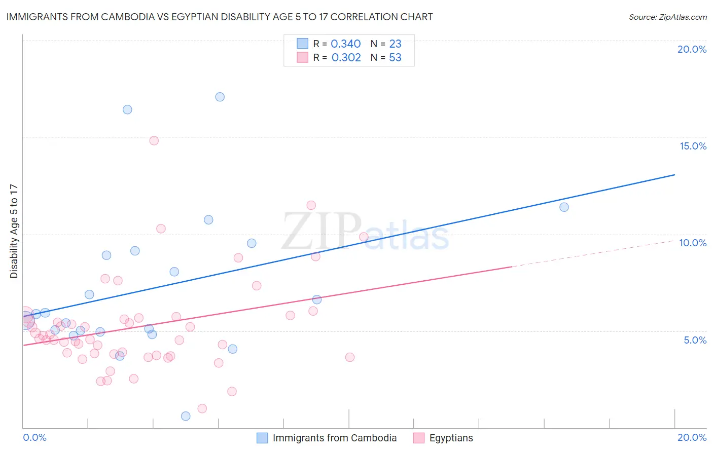 Immigrants from Cambodia vs Egyptian Disability Age 5 to 17