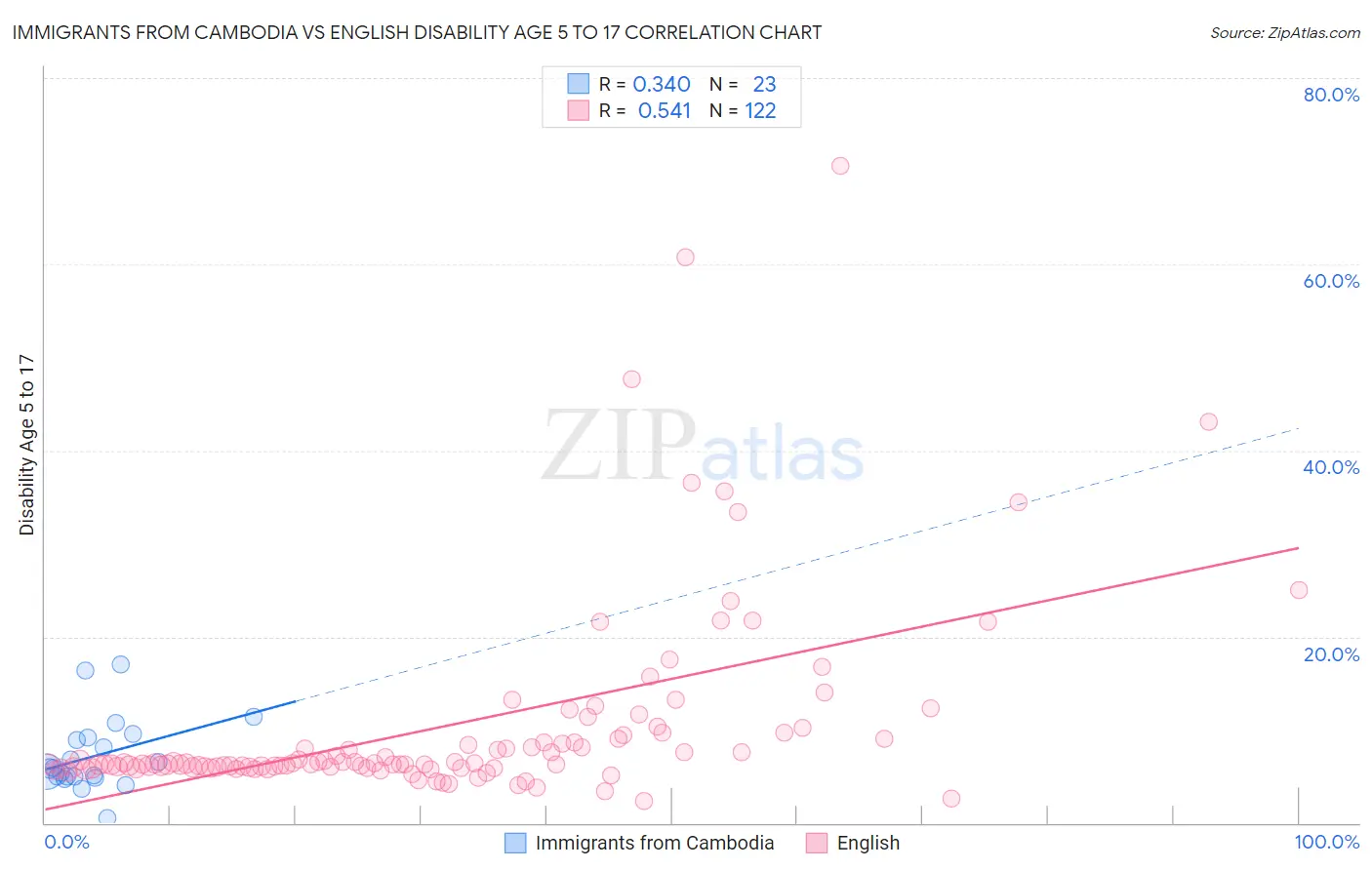 Immigrants from Cambodia vs English Disability Age 5 to 17