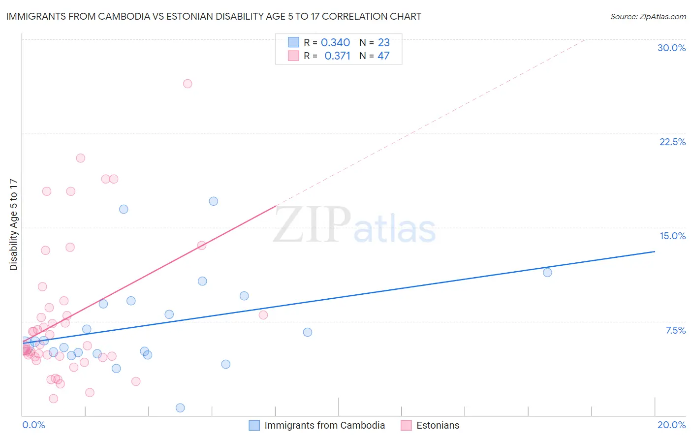 Immigrants from Cambodia vs Estonian Disability Age 5 to 17