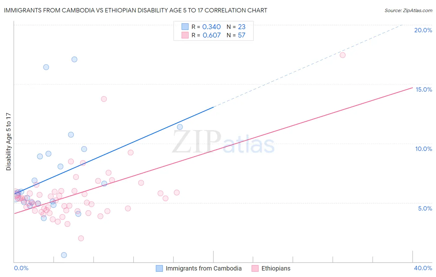 Immigrants from Cambodia vs Ethiopian Disability Age 5 to 17