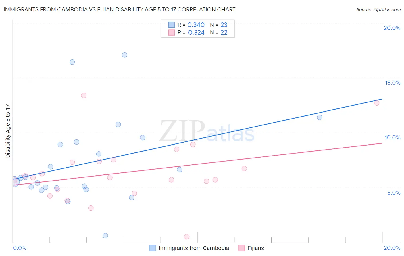 Immigrants from Cambodia vs Fijian Disability Age 5 to 17