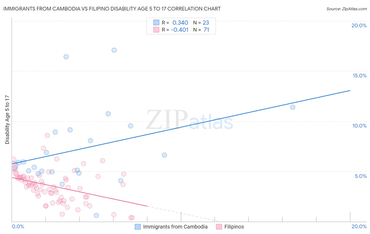 Immigrants from Cambodia vs Filipino Disability Age 5 to 17